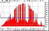 Solar PV/Inverter Performance Solar Radiation & Day Average per Minute