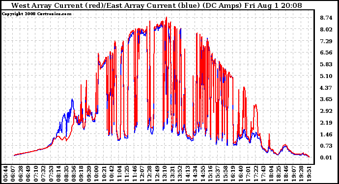 Solar PV/Inverter Performance Photovoltaic Panel Current Output