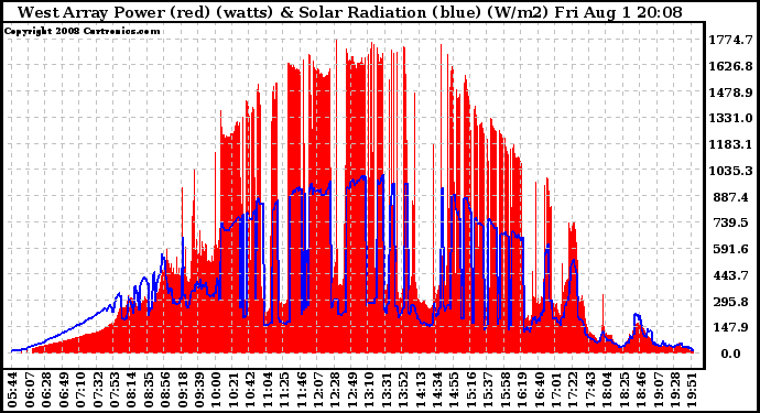 Solar PV/Inverter Performance West Array Power Output & Solar Radiation