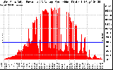 Solar PV/Inverter Performance West Array Actual & Average Power Output