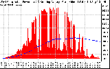 Solar PV/Inverter Performance West Array Actual & Running Average Power Output