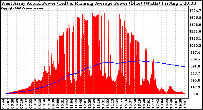 Solar PV/Inverter Performance West Array Actual & Running Average Power Output