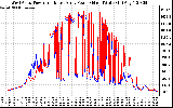 Solar PV/Inverter Performance Photovoltaic Panel Power Output