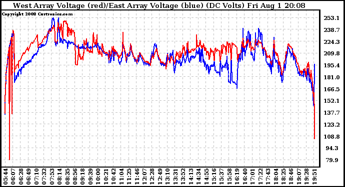 Solar PV/Inverter Performance Photovoltaic Panel Voltage Output