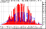 Solar PV/Inverter Performance East Array Power Output & Solar Radiation