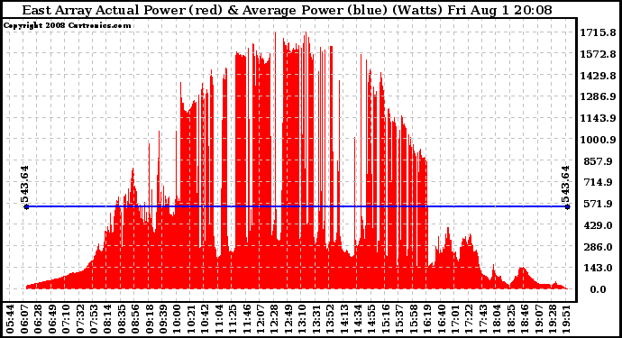 Solar PV/Inverter Performance East Array Actual & Average Power Output