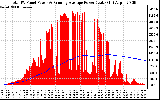 Solar PV/Inverter Performance Total PV Panel & Running Average Power Output