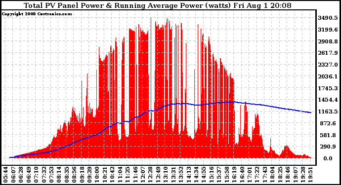 Solar PV/Inverter Performance Total PV Panel & Running Average Power Output