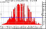 Solar PV/Inverter Performance Total PV Panel Power Output