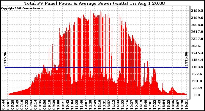 Solar PV/Inverter Performance Total PV Panel Power Output