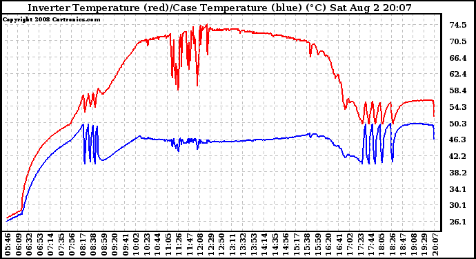 Solar PV/Inverter Performance Inverter Operating Temperature