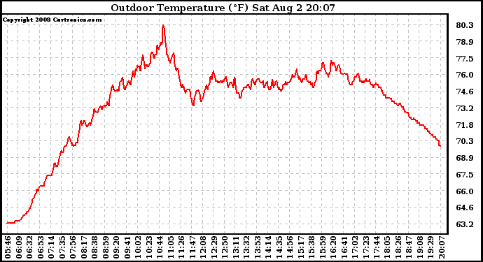 Solar PV/Inverter Performance Outdoor Temperature