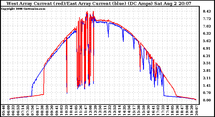 Solar PV/Inverter Performance Photovoltaic Panel Current Output
