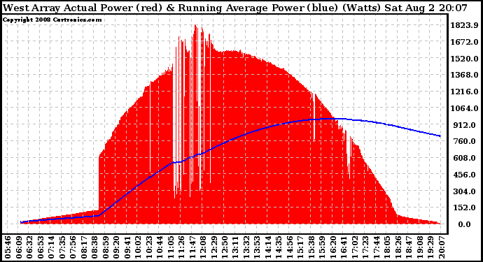 Solar PV/Inverter Performance West Array Actual & Running Average Power Output