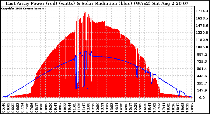 Solar PV/Inverter Performance East Array Power Output & Solar Radiation