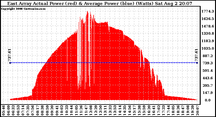 Solar PV/Inverter Performance East Array Actual & Average Power Output