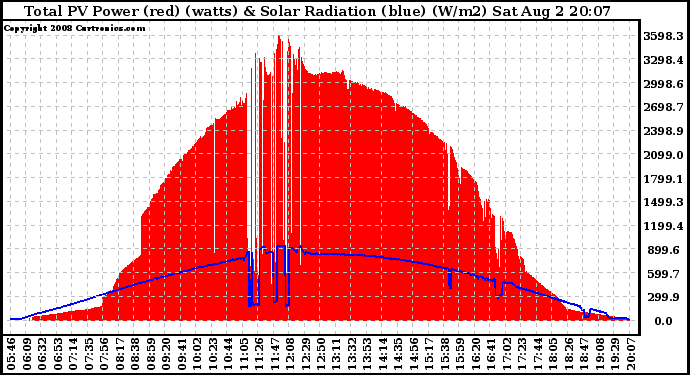 Solar PV/Inverter Performance Total PV Panel Power Output & Solar Radiation