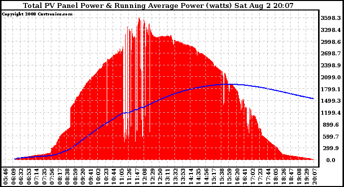 Solar PV/Inverter Performance Total PV Panel & Running Average Power Output