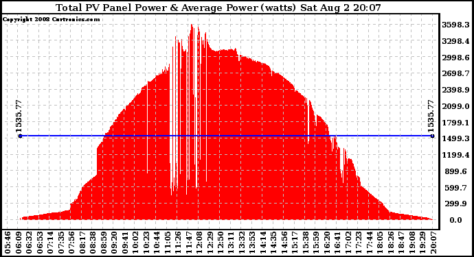 Solar PV/Inverter Performance Total PV Panel Power Output