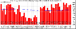 Milwaukee Solar Powered Home WeeklyProduction52ValueRunningAvg