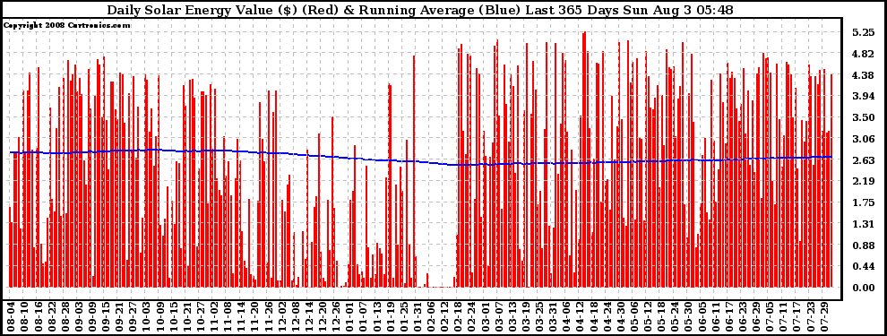 Solar PV/Inverter Performance Daily Solar Energy Production Value Running Average Last 365 Days