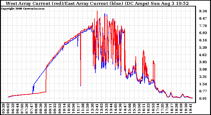 Solar PV/Inverter Performance Photovoltaic Panel Current Output