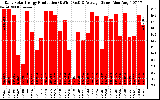 Solar PV/Inverter Performance Daily Solar Energy Production