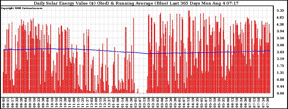 Solar PV/Inverter Performance Daily Solar Energy Production Value Running Average Last 365 Days