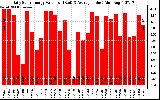 Solar PV/Inverter Performance Daily Solar Energy Production Value