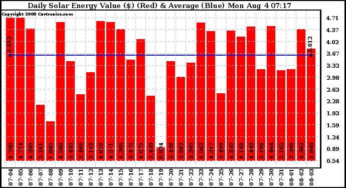 Solar PV/Inverter Performance Daily Solar Energy Production Value