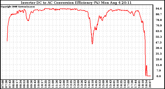 Solar PV/Inverter Performance Inverter DC to AC Conversion Efficiency