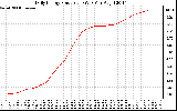 Solar PV/Inverter Performance Daily Energy Production