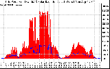 Solar PV/Inverter Performance Grid Power & Solar Radiation