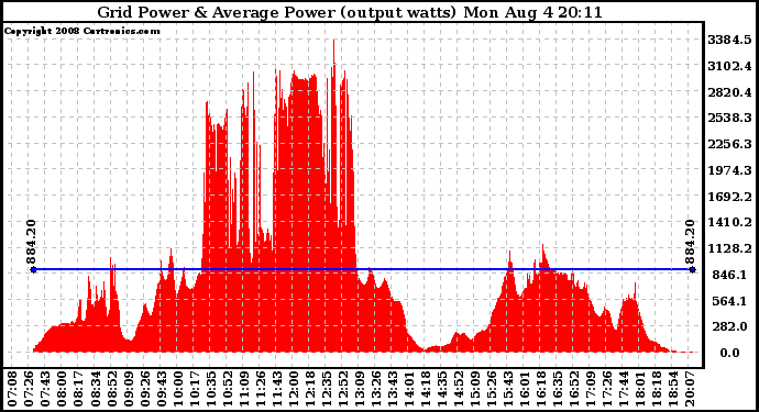 Solar PV/Inverter Performance Inverter Power Output