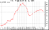 Solar PV/Inverter Performance Outdoor Temperature