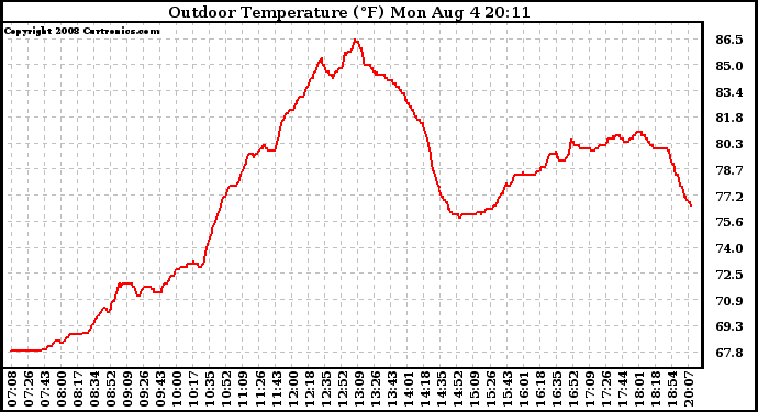 Solar PV/Inverter Performance Outdoor Temperature