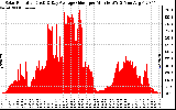 Solar PV/Inverter Performance Solar Radiation & Day Average per Minute