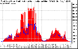 Solar PV/Inverter Performance West Array Power Output & Solar Radiation