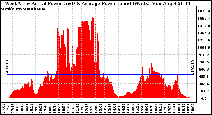 Solar PV/Inverter Performance West Array Actual & Average Power Output