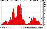 Solar PV/Inverter Performance West Array Actual & Running Average Power Output