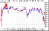 Solar PV/Inverter Performance Photovoltaic Panel Voltage Output