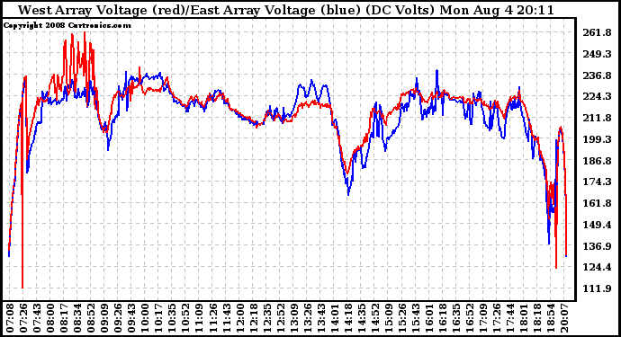 Solar PV/Inverter Performance Photovoltaic Panel Voltage Output