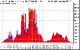 Solar PV/Inverter Performance East Array Power Output & Solar Radiation