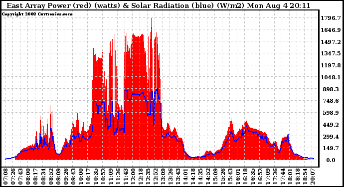 Solar PV/Inverter Performance East Array Power Output & Solar Radiation