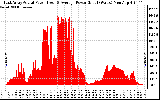 Solar PV/Inverter Performance East Array Actual & Average Power Output