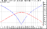 Solar PV/Inverter Performance Sun Altitude Angle & Azimuth Angle