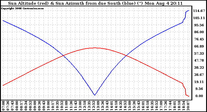 Solar PV/Inverter Performance Sun Altitude Angle & Azimuth Angle