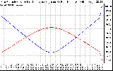 Solar PV/Inverter Performance Sun Altitude Angle & Sun Incidence Angle on PV Panels