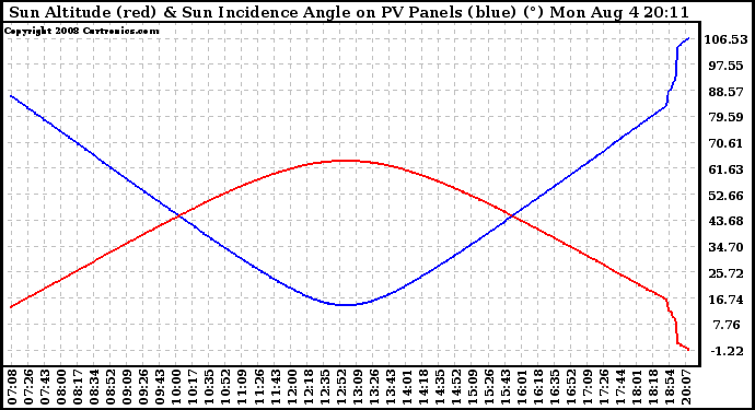Solar PV/Inverter Performance Sun Altitude Angle & Sun Incidence Angle on PV Panels