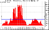 Solar PV/Inverter Performance Total PV Panel Power Output